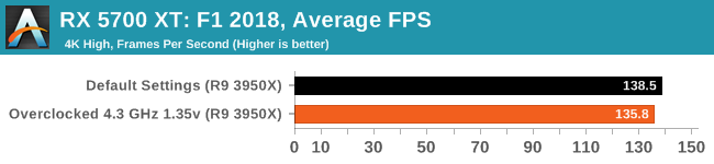 GTX 980: F1 2018, Average FPS