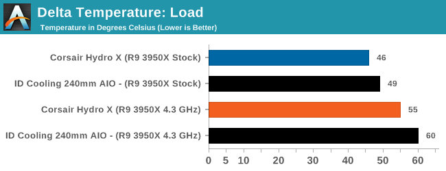 Delta Temperature: Load