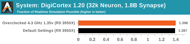 System: DigiCortex 1.20 (32k Neuron, 1.8B Synapse)