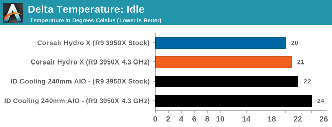 Delta Temperature: Idle