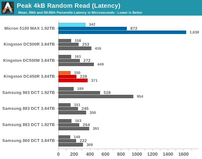 4kB Random Read QoS