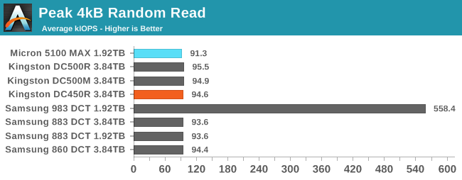 4kB Random Read