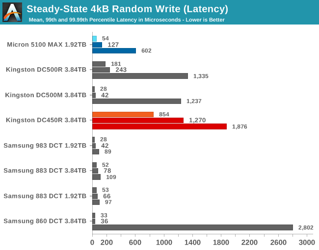 4kB Random Write