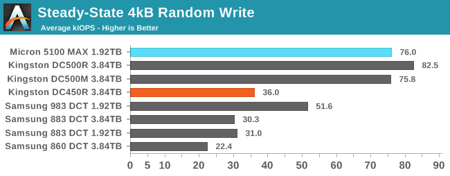 4kB Random Write