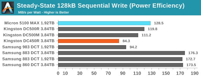 128kB Sequential Write (Power Efficiency)