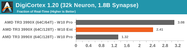 DigiCortex 1.20 (32k Neuron, 1.8B Synapse)