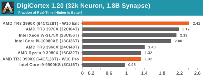 DigiCortex 1.20 (32k Neuron, 1.8B Synapse)