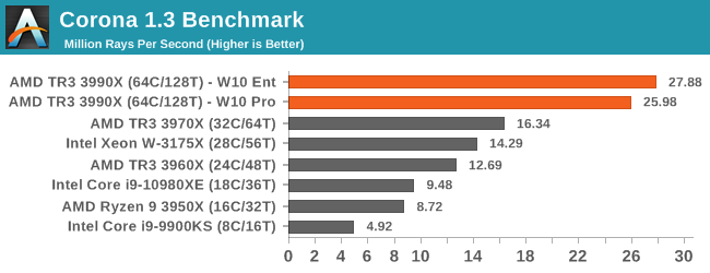 Ryzen 9 best sale 3990x benchmark