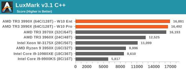 The 64 Core Threadripper 3990X CPU Review: In The Midst Of Chaos