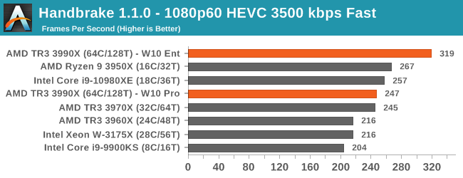 AMD 3990X Against Prosumer CPUs The 64 Core Threadripper 3990X