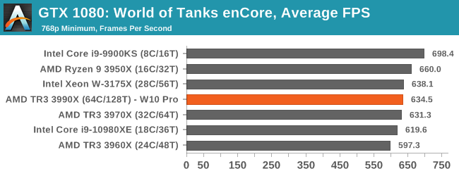 GTX 1080: World of Tanks enCore, Average FPS