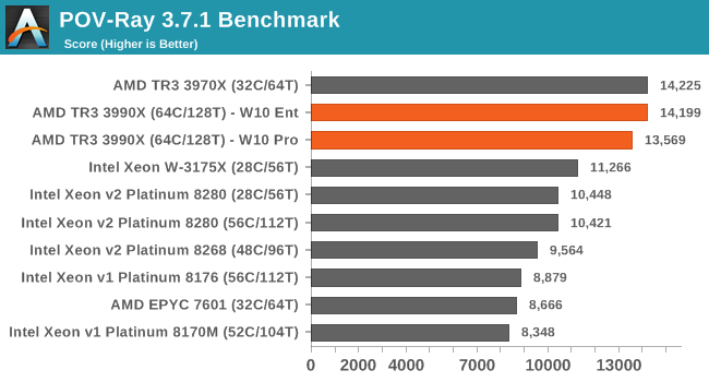 The 64 Core Threadripper 3990X CPU Review: In The Midst Of Chaos, AMD Seeks  Opportunity