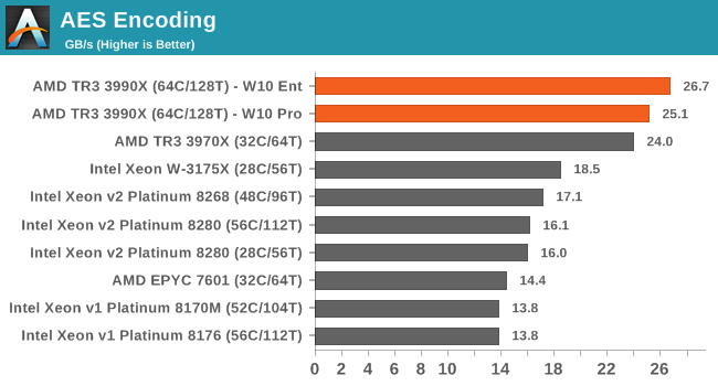 AES Encoding