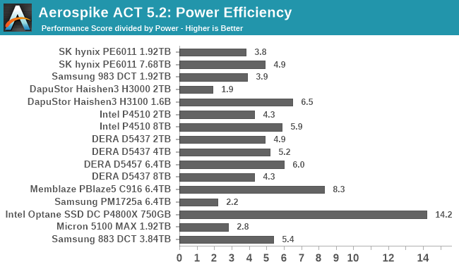 Aerospike ACT: Power Efficiency