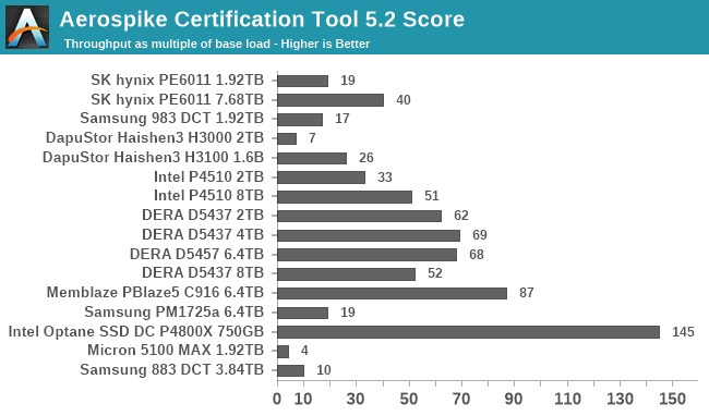 Aerospike Certification Tool Score