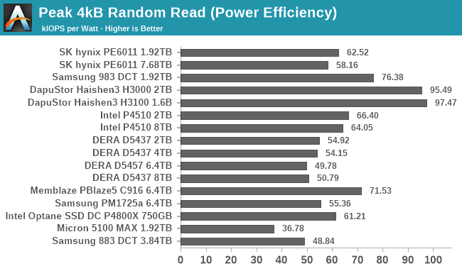 4kB Random Read (Power Efficiency)