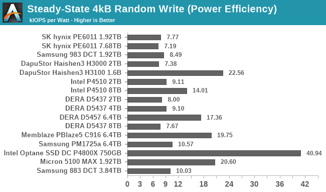 4kB Random Write (Power Efficiency)