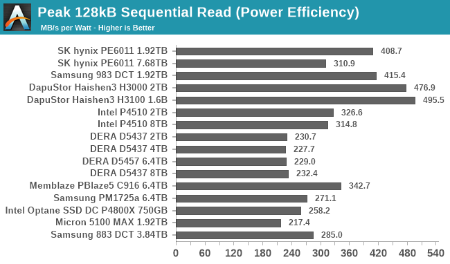 128kB Sequential Read (Power Efficiency)