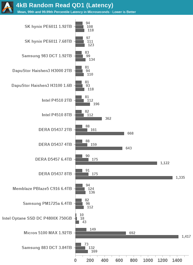 4kB Random Read QD1 QoS