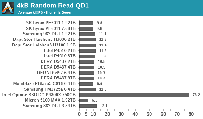 4kB Random Read QD1