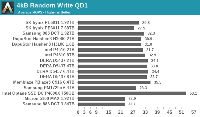 4kB Random Write QD1