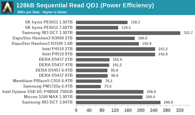 128kB Sequential Read QD1 (Power Efficiency)