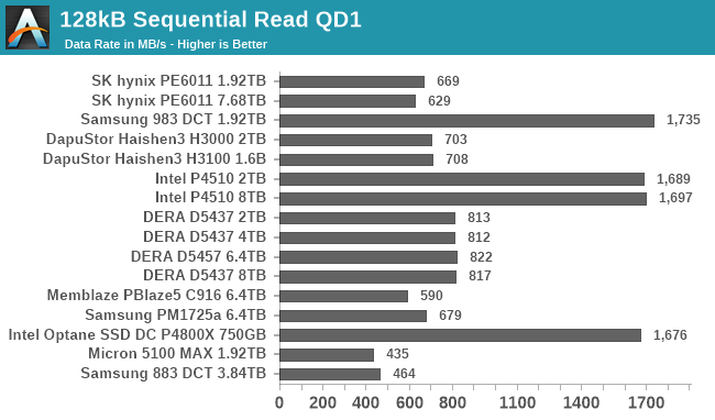 128kB Sequential Read QD1