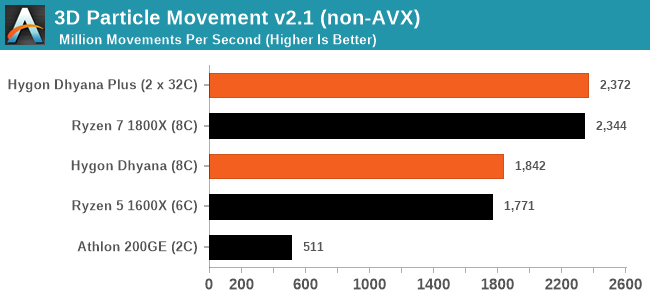 3D Particle Movement v2.1 (non-AVX)
