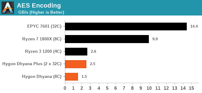 AES Encoding