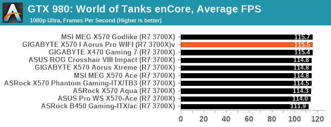 GTX 980: World of Tanks enCore, Average FPS