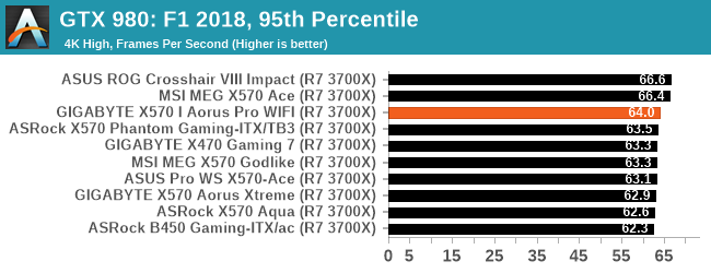 GTX 980: F1 2018, 95th Percentile