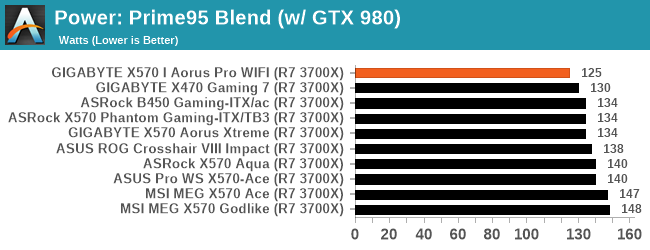 Power: Prime95 Blend (w/ GTX 980)