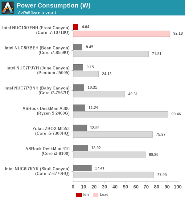 Idle Power Consumption