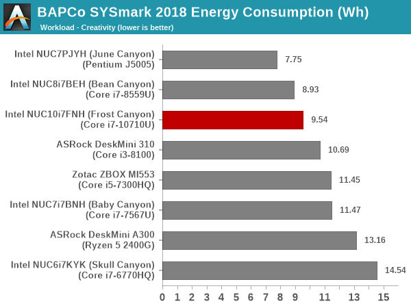 SYSmark 2018 - Creativity Energy Consumption