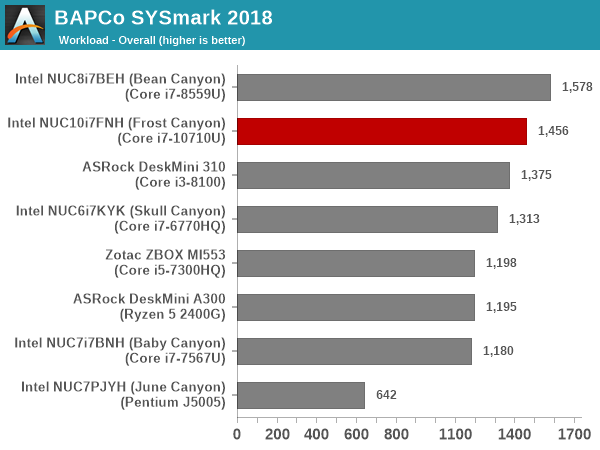 SYSmark 2018 - Overall