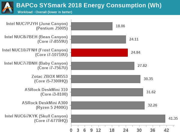 SYSmark 2018 - Overall Energy Consumption