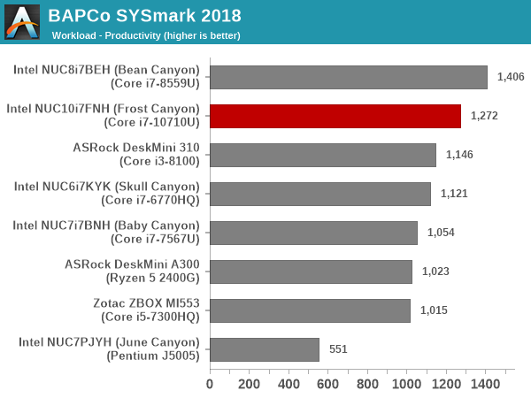 SYSmark 2018 - Productivity