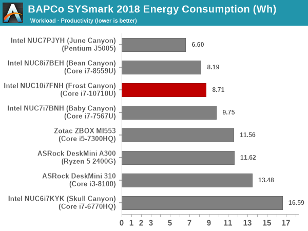 SYSmark 2018 - Productivity Energy Consumption