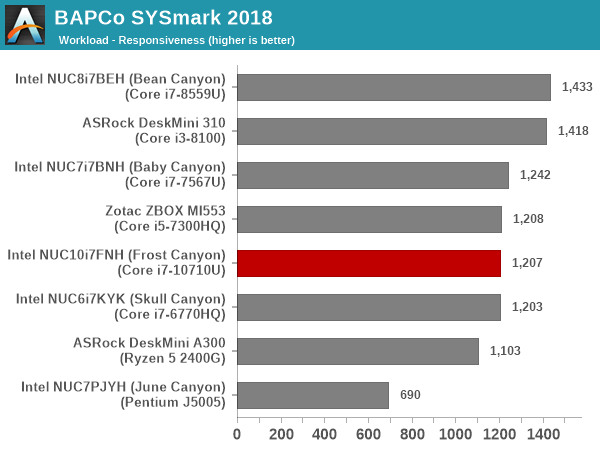 SYSmark 2018 - Responsiveness