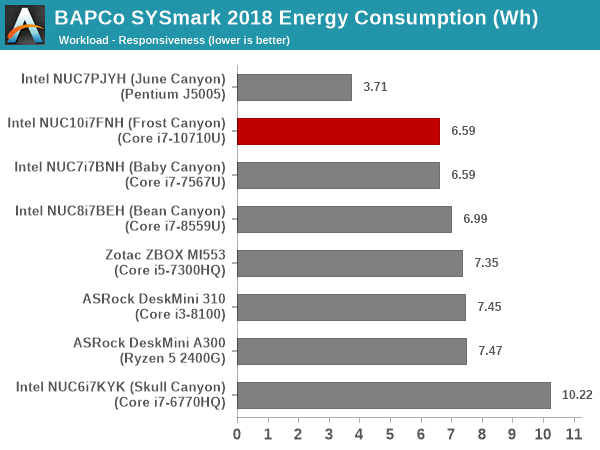 SYSmark 2018 - Responsiveness Energy Consumption