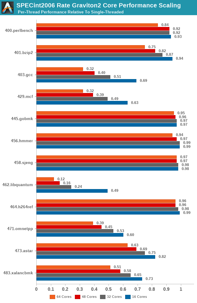 SPECint2006 Speed Graviton2 Core Performance Scaling