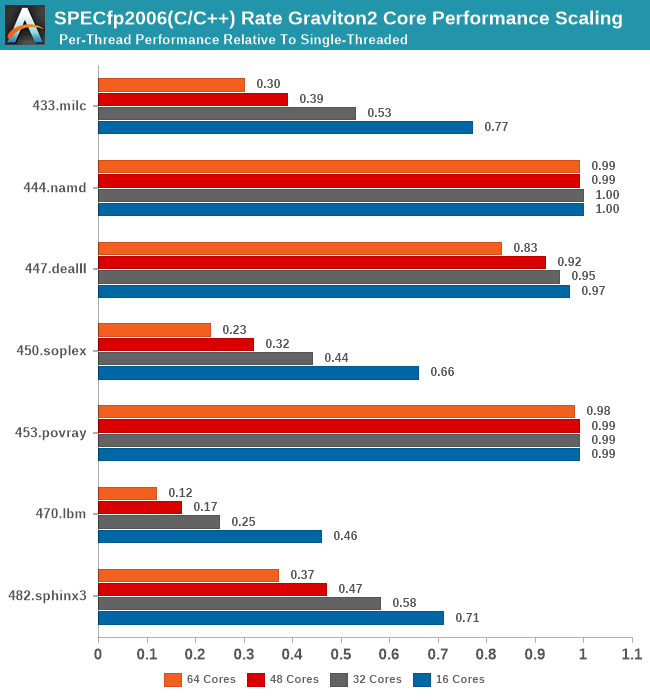 SPECfp2006(C/C++) Speed Graviton2 Core Performance Scaling