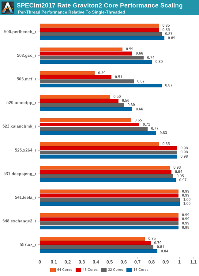 SPECint2017 Rate Graviton2 Core Performance Scaling