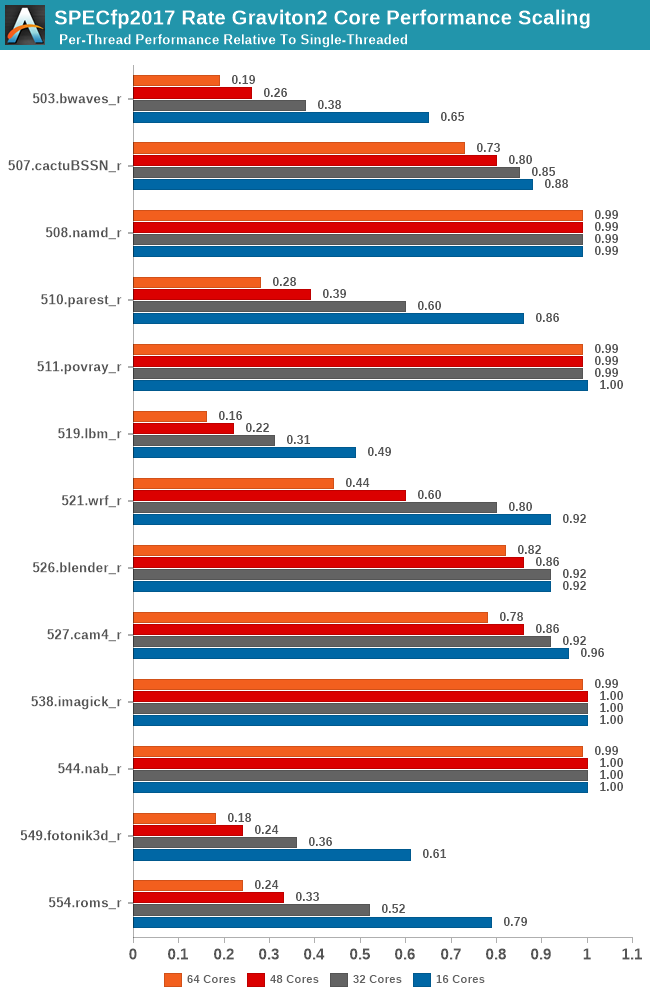 SPECfp2017 Rate Graviton2 Core Performance Scaling