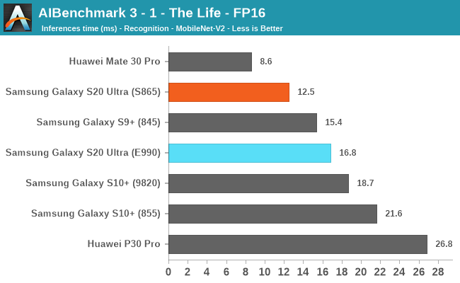 AIBenchmark 3 - 1 - The Life - FP16