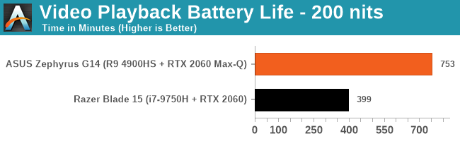 Video Playback Battery Life - 200 nits