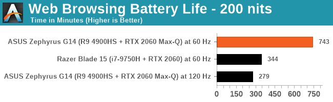 Web Browsing Battery Life - 200 nits