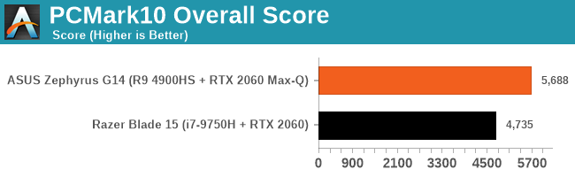 PCMark10 Overall Score