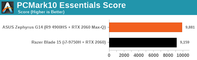 PCMark10 Essentials Score