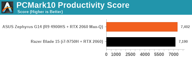 PCMark10 Productivity Score